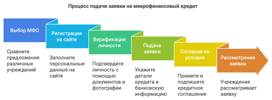 Новые Микрофинансовые Организации